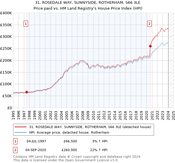 31, ROSEDALE WAY, SUNNYSIDE, ROTHERHAM, S66 3LE: Price paid vs HM Land Registry's House Price Index