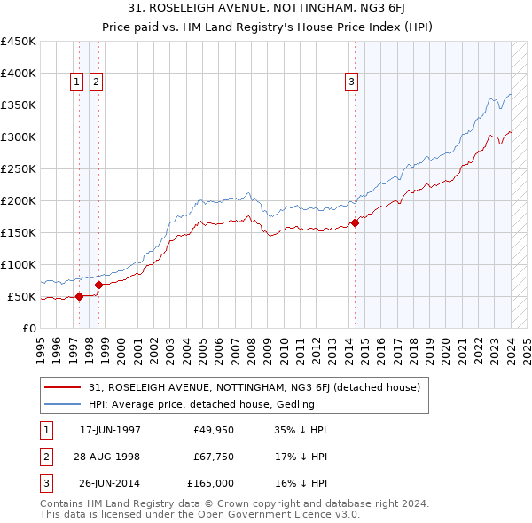 31, ROSELEIGH AVENUE, NOTTINGHAM, NG3 6FJ: Price paid vs HM Land Registry's House Price Index
