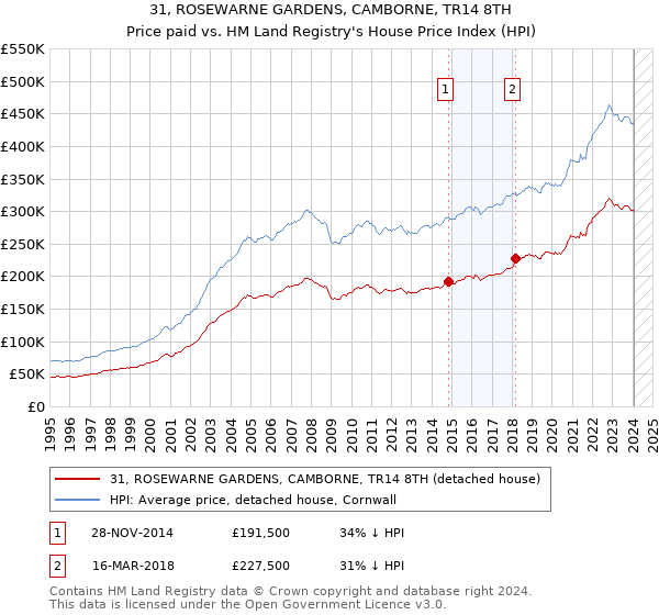31, ROSEWARNE GARDENS, CAMBORNE, TR14 8TH: Price paid vs HM Land Registry's House Price Index