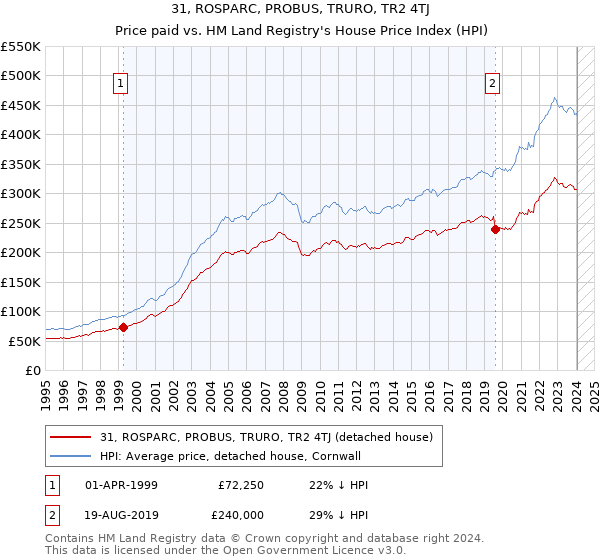 31, ROSPARC, PROBUS, TRURO, TR2 4TJ: Price paid vs HM Land Registry's House Price Index