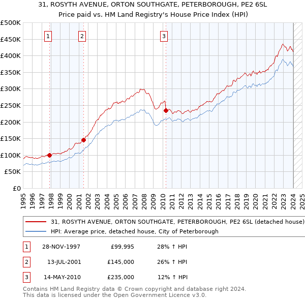 31, ROSYTH AVENUE, ORTON SOUTHGATE, PETERBOROUGH, PE2 6SL: Price paid vs HM Land Registry's House Price Index