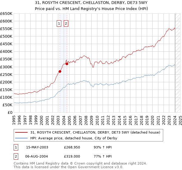 31, ROSYTH CRESCENT, CHELLASTON, DERBY, DE73 5WY: Price paid vs HM Land Registry's House Price Index