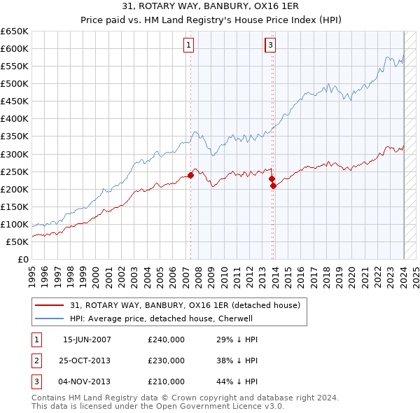 31, ROTARY WAY, BANBURY, OX16 1ER: Price paid vs HM Land Registry's House Price Index
