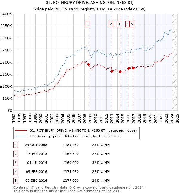 31, ROTHBURY DRIVE, ASHINGTON, NE63 8TJ: Price paid vs HM Land Registry's House Price Index