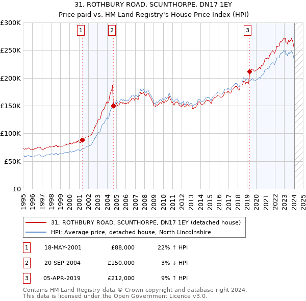 31, ROTHBURY ROAD, SCUNTHORPE, DN17 1EY: Price paid vs HM Land Registry's House Price Index