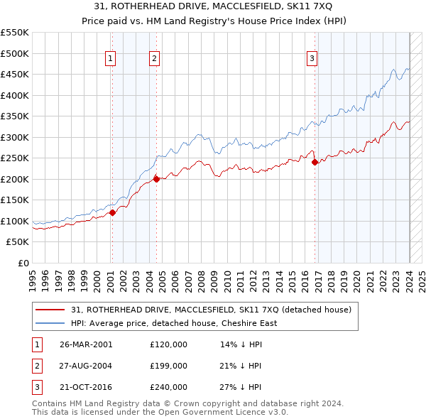 31, ROTHERHEAD DRIVE, MACCLESFIELD, SK11 7XQ: Price paid vs HM Land Registry's House Price Index