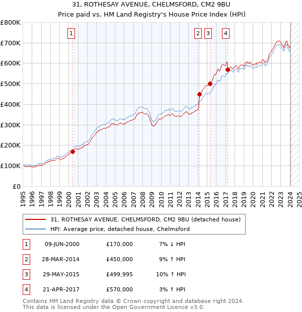 31, ROTHESAY AVENUE, CHELMSFORD, CM2 9BU: Price paid vs HM Land Registry's House Price Index