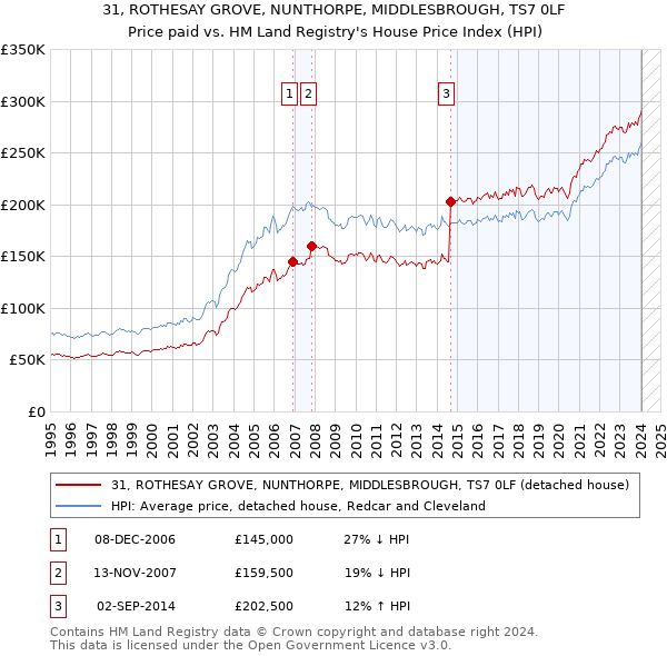 31, ROTHESAY GROVE, NUNTHORPE, MIDDLESBROUGH, TS7 0LF: Price paid vs HM Land Registry's House Price Index