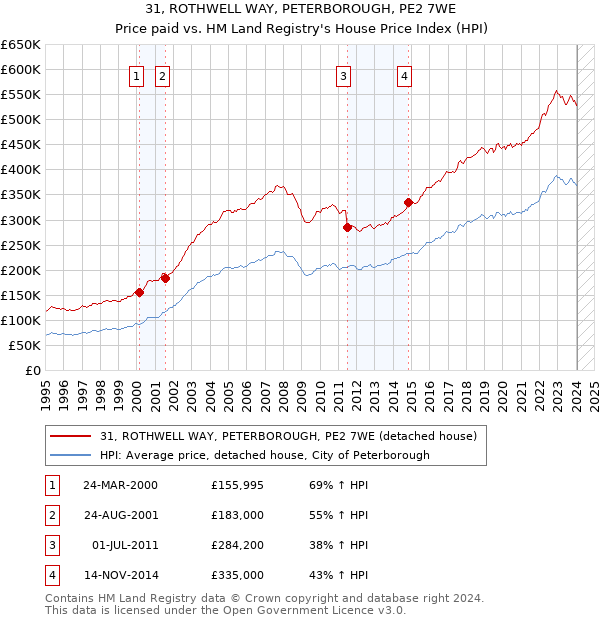 31, ROTHWELL WAY, PETERBOROUGH, PE2 7WE: Price paid vs HM Land Registry's House Price Index