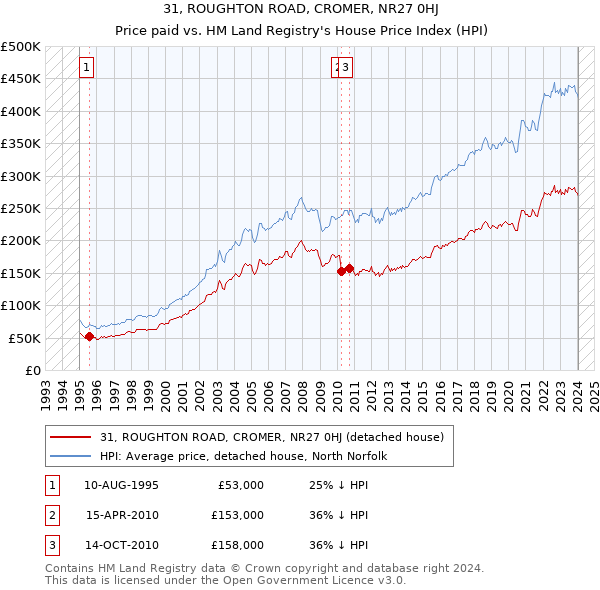 31, ROUGHTON ROAD, CROMER, NR27 0HJ: Price paid vs HM Land Registry's House Price Index