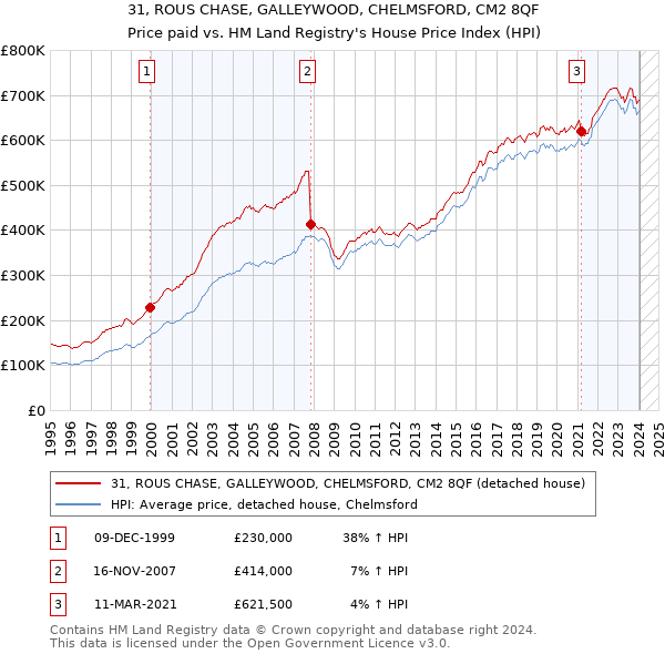 31, ROUS CHASE, GALLEYWOOD, CHELMSFORD, CM2 8QF: Price paid vs HM Land Registry's House Price Index