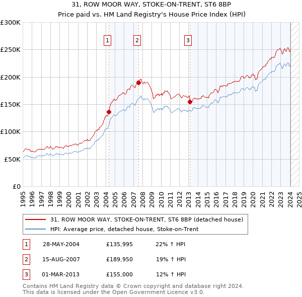 31, ROW MOOR WAY, STOKE-ON-TRENT, ST6 8BP: Price paid vs HM Land Registry's House Price Index