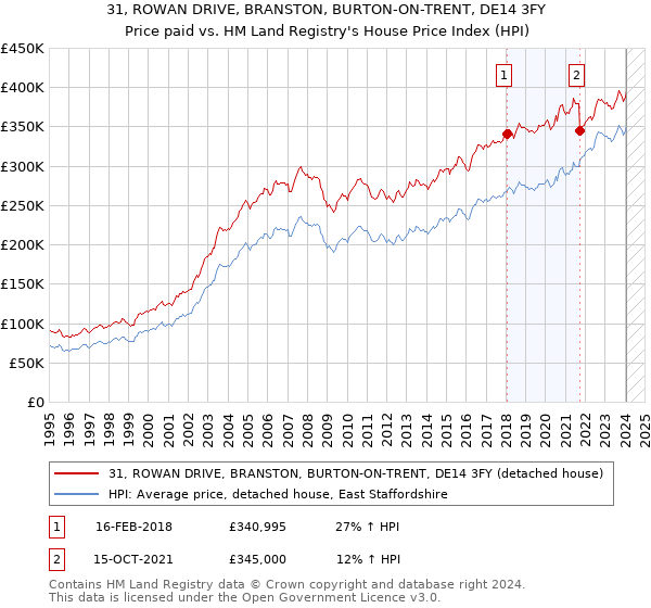 31, ROWAN DRIVE, BRANSTON, BURTON-ON-TRENT, DE14 3FY: Price paid vs HM Land Registry's House Price Index