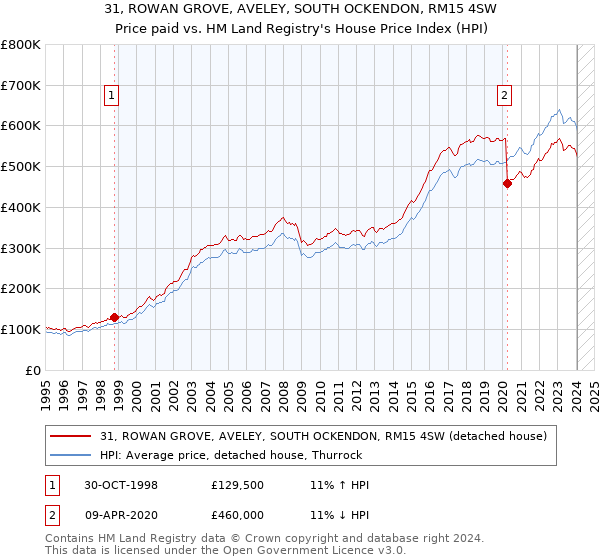 31, ROWAN GROVE, AVELEY, SOUTH OCKENDON, RM15 4SW: Price paid vs HM Land Registry's House Price Index