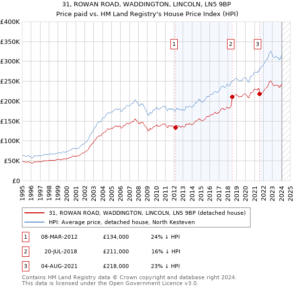 31, ROWAN ROAD, WADDINGTON, LINCOLN, LN5 9BP: Price paid vs HM Land Registry's House Price Index