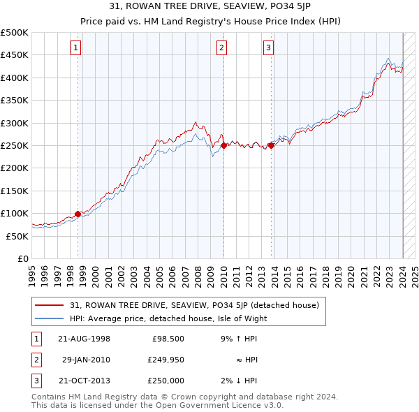 31, ROWAN TREE DRIVE, SEAVIEW, PO34 5JP: Price paid vs HM Land Registry's House Price Index