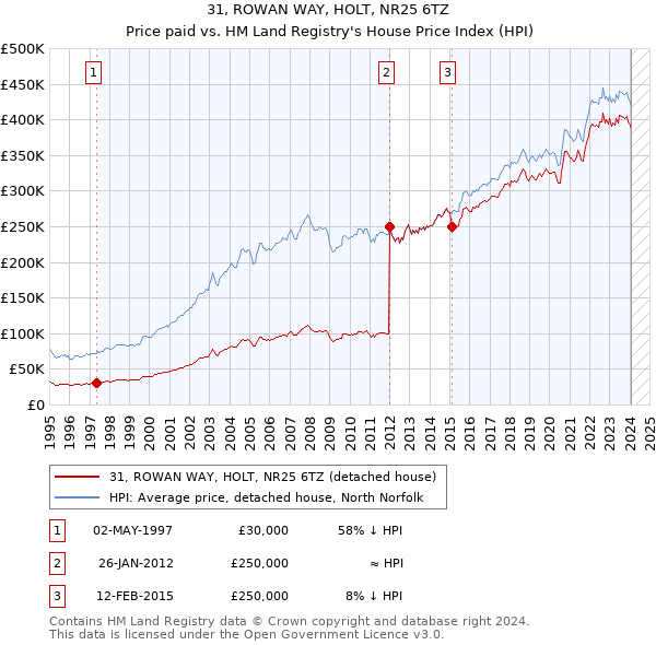 31, ROWAN WAY, HOLT, NR25 6TZ: Price paid vs HM Land Registry's House Price Index