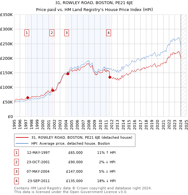 31, ROWLEY ROAD, BOSTON, PE21 6JE: Price paid vs HM Land Registry's House Price Index