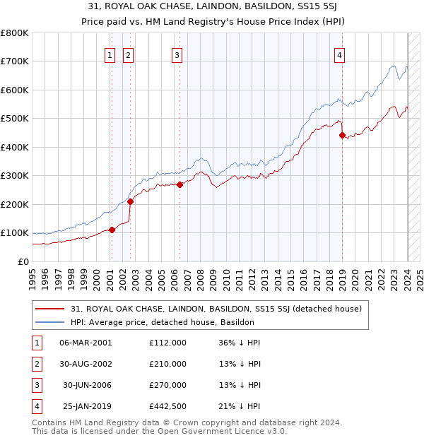 31, ROYAL OAK CHASE, LAINDON, BASILDON, SS15 5SJ: Price paid vs HM Land Registry's House Price Index