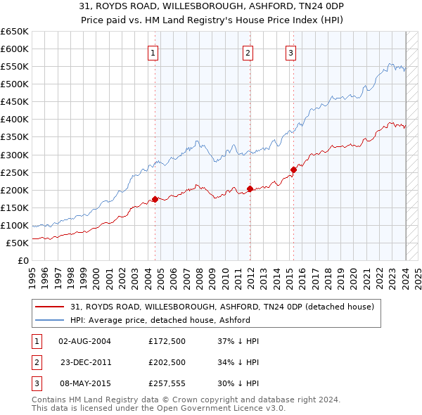 31, ROYDS ROAD, WILLESBOROUGH, ASHFORD, TN24 0DP: Price paid vs HM Land Registry's House Price Index