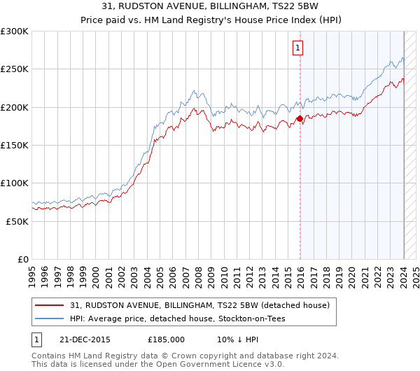 31, RUDSTON AVENUE, BILLINGHAM, TS22 5BW: Price paid vs HM Land Registry's House Price Index