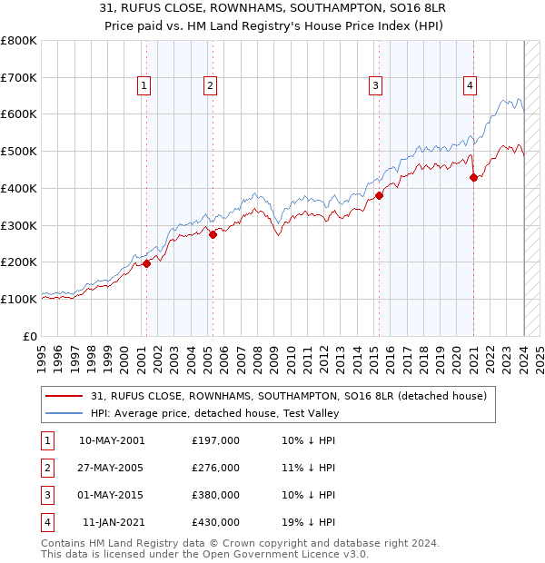 31, RUFUS CLOSE, ROWNHAMS, SOUTHAMPTON, SO16 8LR: Price paid vs HM Land Registry's House Price Index