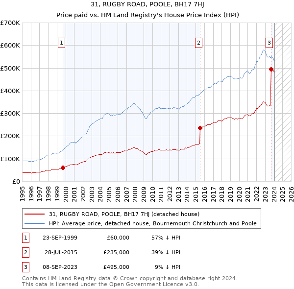 31, RUGBY ROAD, POOLE, BH17 7HJ: Price paid vs HM Land Registry's House Price Index