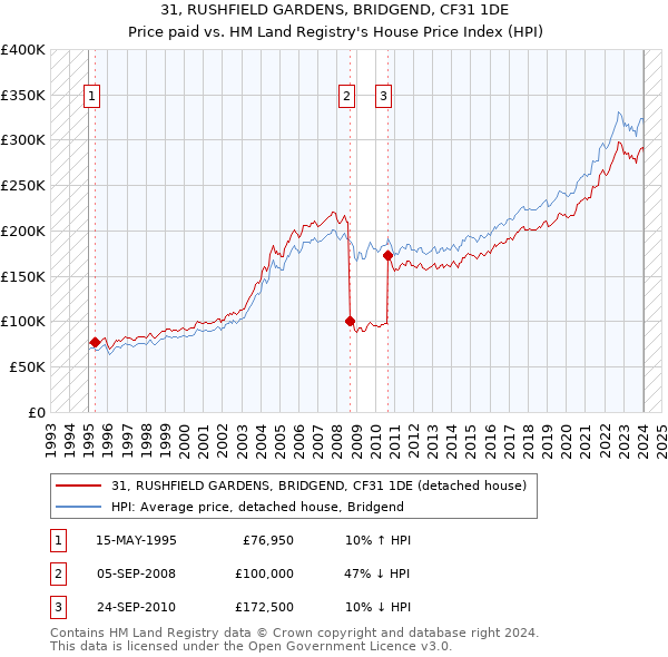 31, RUSHFIELD GARDENS, BRIDGEND, CF31 1DE: Price paid vs HM Land Registry's House Price Index