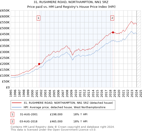 31, RUSHMERE ROAD, NORTHAMPTON, NN1 5RZ: Price paid vs HM Land Registry's House Price Index