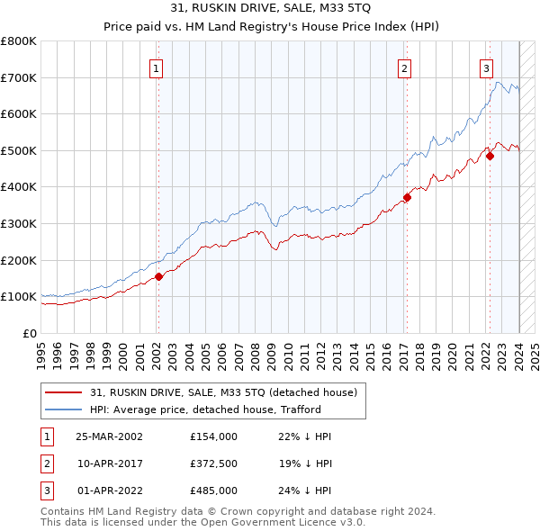 31, RUSKIN DRIVE, SALE, M33 5TQ: Price paid vs HM Land Registry's House Price Index