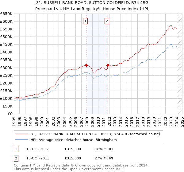 31, RUSSELL BANK ROAD, SUTTON COLDFIELD, B74 4RG: Price paid vs HM Land Registry's House Price Index