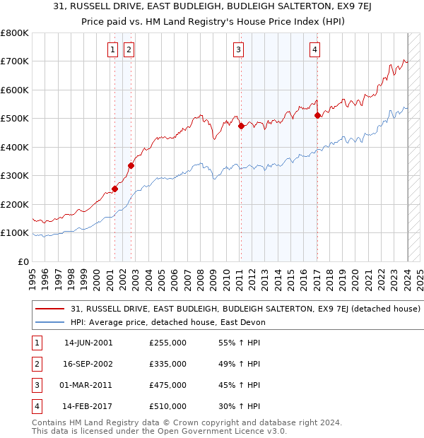 31, RUSSELL DRIVE, EAST BUDLEIGH, BUDLEIGH SALTERTON, EX9 7EJ: Price paid vs HM Land Registry's House Price Index