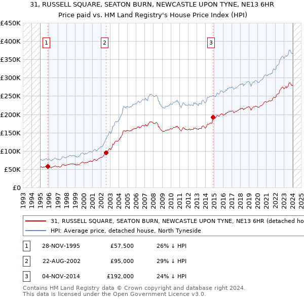 31, RUSSELL SQUARE, SEATON BURN, NEWCASTLE UPON TYNE, NE13 6HR: Price paid vs HM Land Registry's House Price Index