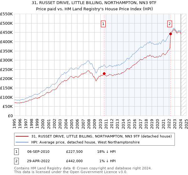 31, RUSSET DRIVE, LITTLE BILLING, NORTHAMPTON, NN3 9TF: Price paid vs HM Land Registry's House Price Index