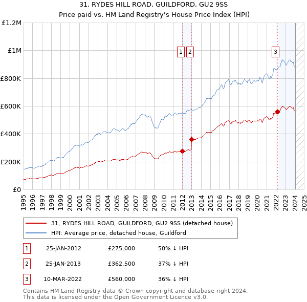 31, RYDES HILL ROAD, GUILDFORD, GU2 9SS: Price paid vs HM Land Registry's House Price Index