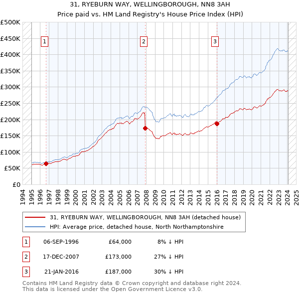 31, RYEBURN WAY, WELLINGBOROUGH, NN8 3AH: Price paid vs HM Land Registry's House Price Index