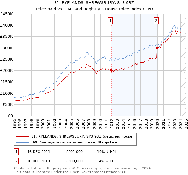 31, RYELANDS, SHREWSBURY, SY3 9BZ: Price paid vs HM Land Registry's House Price Index