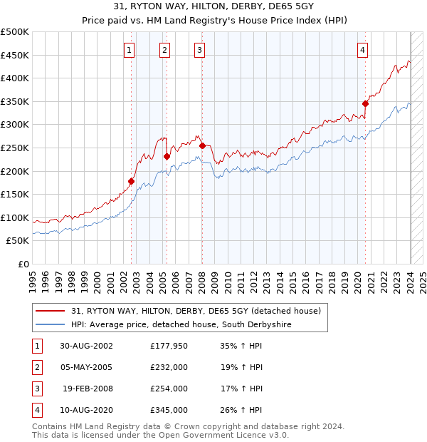 31, RYTON WAY, HILTON, DERBY, DE65 5GY: Price paid vs HM Land Registry's House Price Index