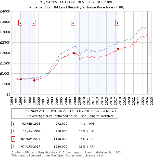 31, SACKVILLE CLOSE, BEVERLEY, HU17 8XF: Price paid vs HM Land Registry's House Price Index