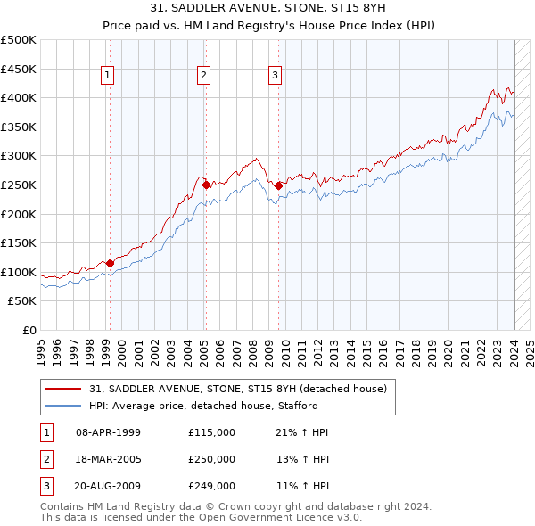 31, SADDLER AVENUE, STONE, ST15 8YH: Price paid vs HM Land Registry's House Price Index
