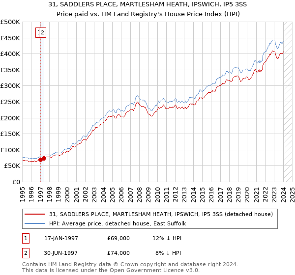 31, SADDLERS PLACE, MARTLESHAM HEATH, IPSWICH, IP5 3SS: Price paid vs HM Land Registry's House Price Index