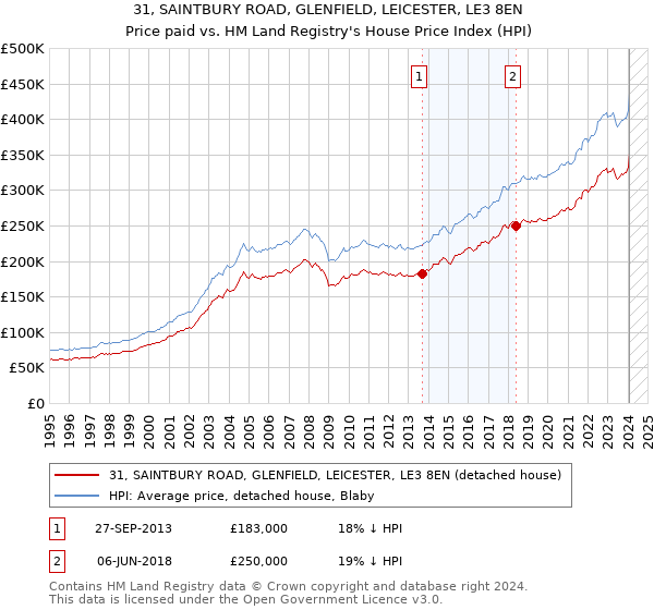 31, SAINTBURY ROAD, GLENFIELD, LEICESTER, LE3 8EN: Price paid vs HM Land Registry's House Price Index