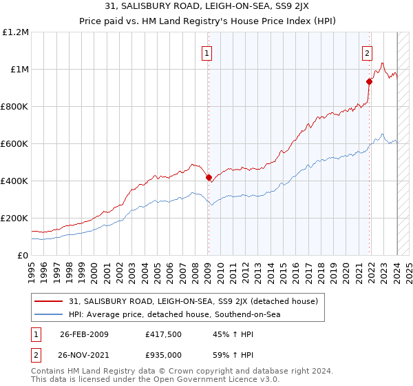 31, SALISBURY ROAD, LEIGH-ON-SEA, SS9 2JX: Price paid vs HM Land Registry's House Price Index