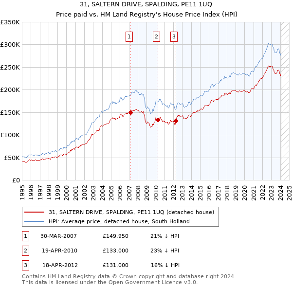 31, SALTERN DRIVE, SPALDING, PE11 1UQ: Price paid vs HM Land Registry's House Price Index
