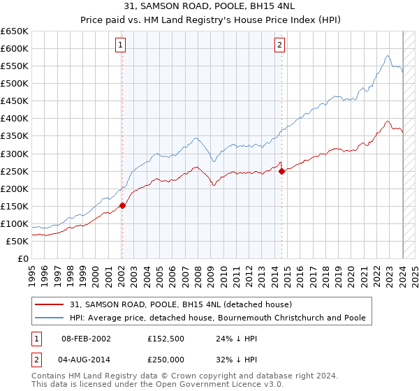 31, SAMSON ROAD, POOLE, BH15 4NL: Price paid vs HM Land Registry's House Price Index