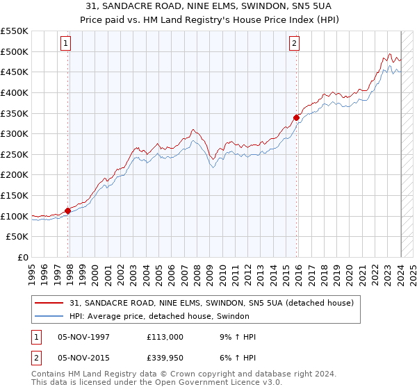 31, SANDACRE ROAD, NINE ELMS, SWINDON, SN5 5UA: Price paid vs HM Land Registry's House Price Index