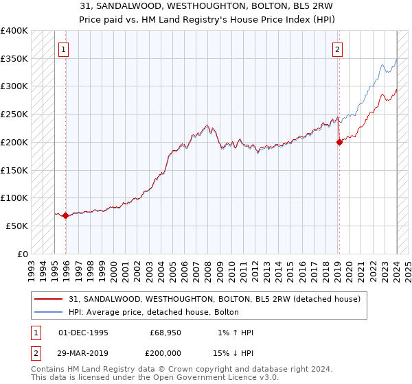 31, SANDALWOOD, WESTHOUGHTON, BOLTON, BL5 2RW: Price paid vs HM Land Registry's House Price Index