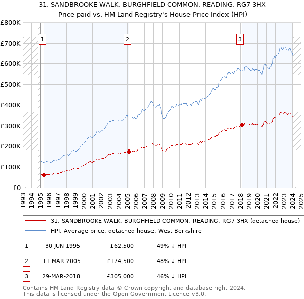 31, SANDBROOKE WALK, BURGHFIELD COMMON, READING, RG7 3HX: Price paid vs HM Land Registry's House Price Index