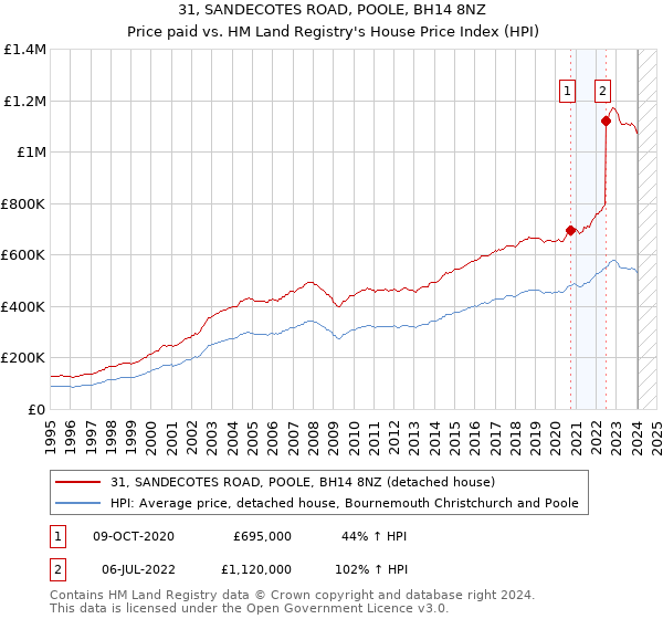 31, SANDECOTES ROAD, POOLE, BH14 8NZ: Price paid vs HM Land Registry's House Price Index