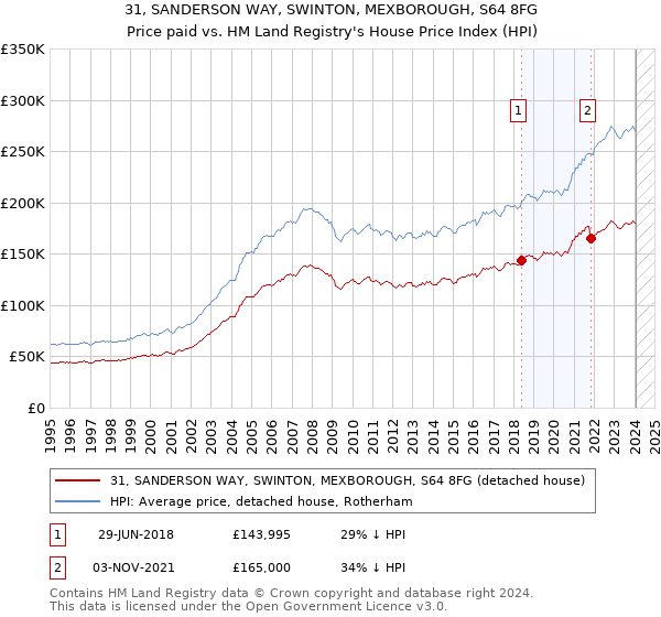 31, SANDERSON WAY, SWINTON, MEXBOROUGH, S64 8FG: Price paid vs HM Land Registry's House Price Index